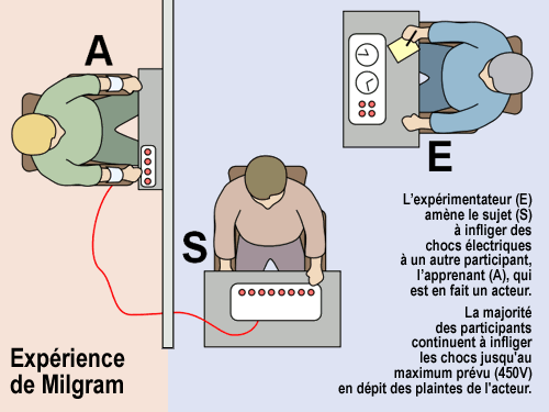 Schéma de l'expérience de Milgram