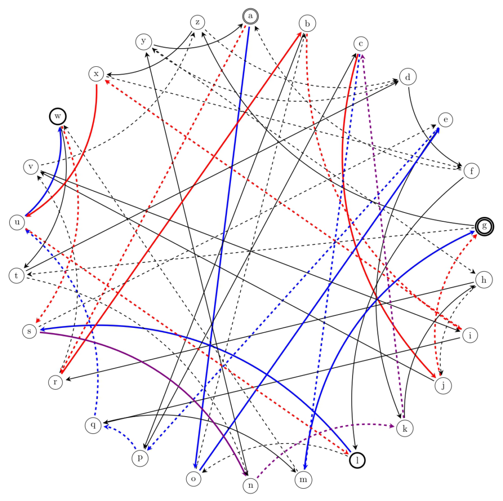 Graphe composé de 26 nœuds reliés entre eux par des flèches noires, rouges, ou bleues en ligne pleine ou pointillée.